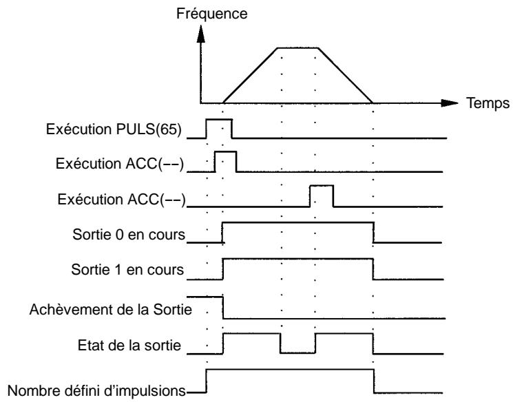 OMRON CPM2C - Relation entre l'etat et le fonctionnement - 5
