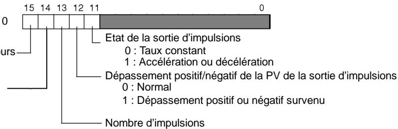 OMRON CPM2C - Utilisation des zones de données - 1