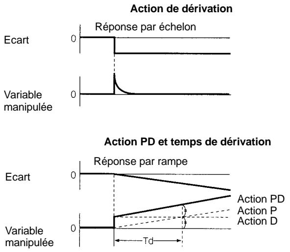OMRON CPM2C - Action de déivation (D) - 1