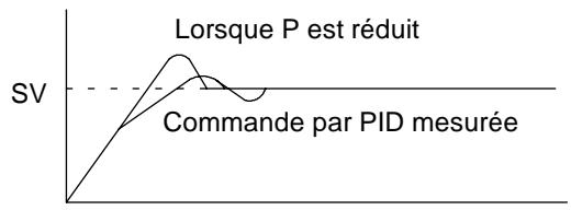 OMRON CPM2C - Réglage des paramètres PID - 2