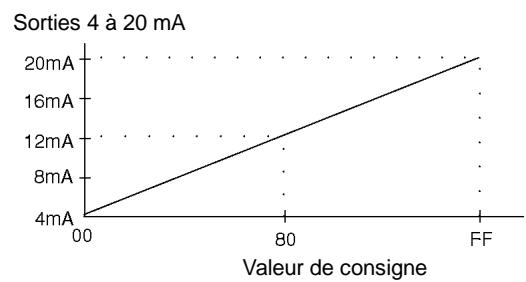 OMRON CPM2C - Plage de signaux d'E/S analogiques - 3