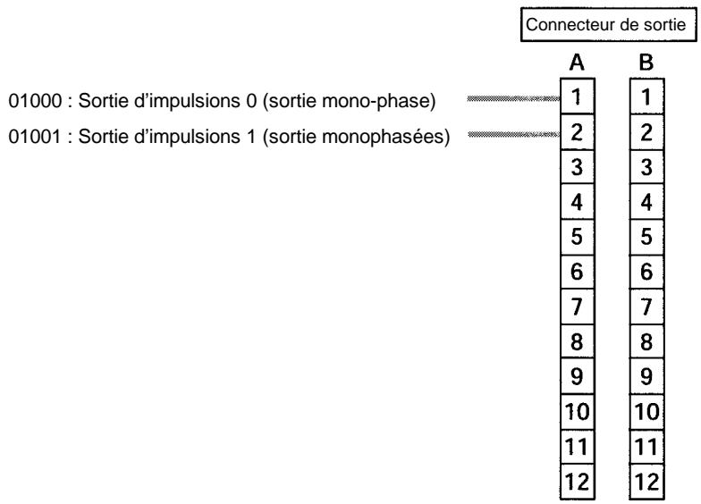 OMRON CPM2C - Câblage des sorties - 2