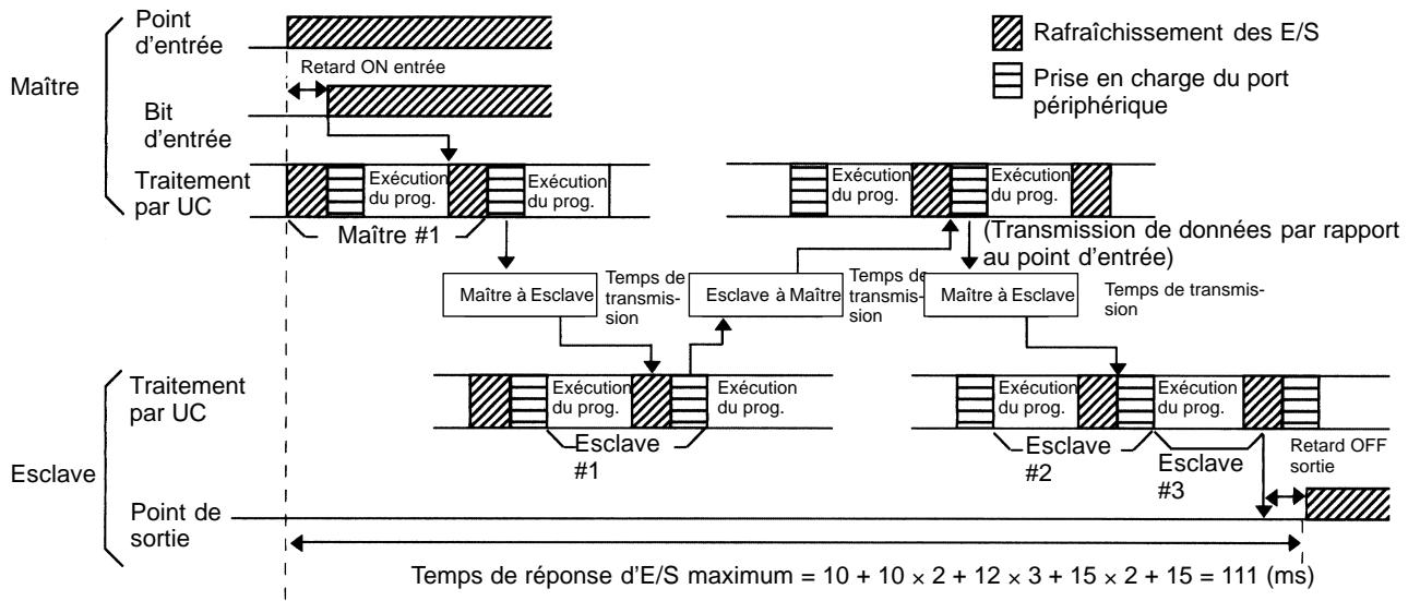 OMRON CPM2C - Temps maximum de réponse d'E/S - 1