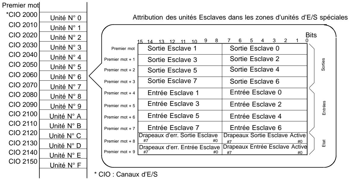 OMRON CQM1-SRM21-V1 - Paramétrage du numéro d'unité - 1