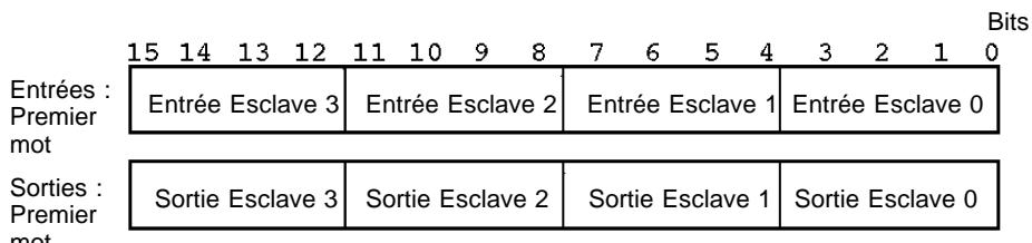 OMRON CQM1-SRM21-V1 - Attribution de mots de l'api : 2 mots - 1
