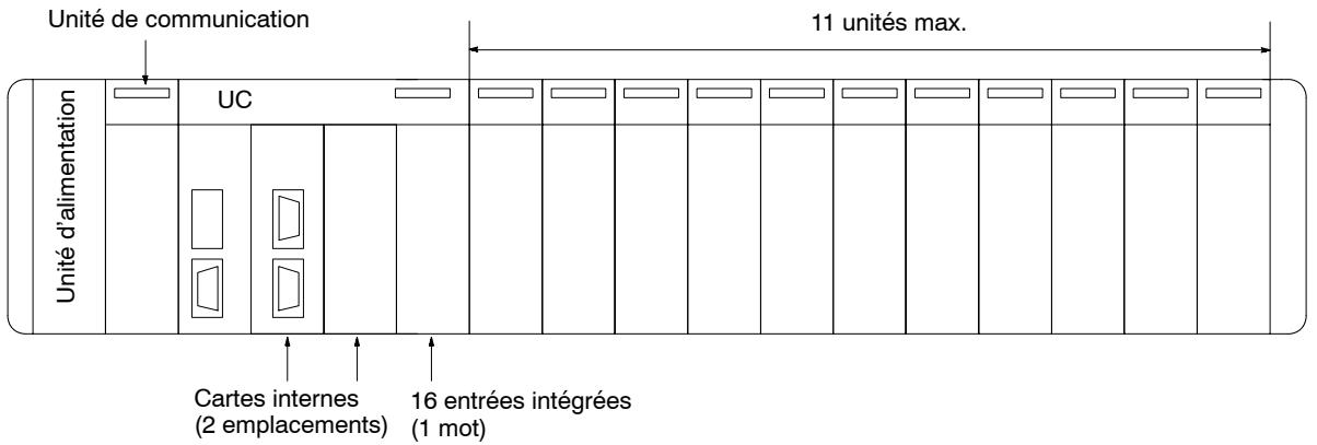 OMRON CQM1H - 1-2-11 Nombre maximum d'unités d'e/s et de points d'e/s - 1
