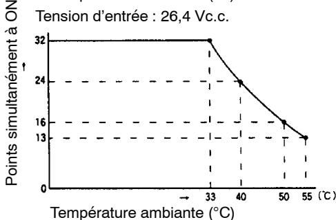 OMRON CQM1H - Nombre d'entrées simultanément sur on pour le cqm1-id214 - 1