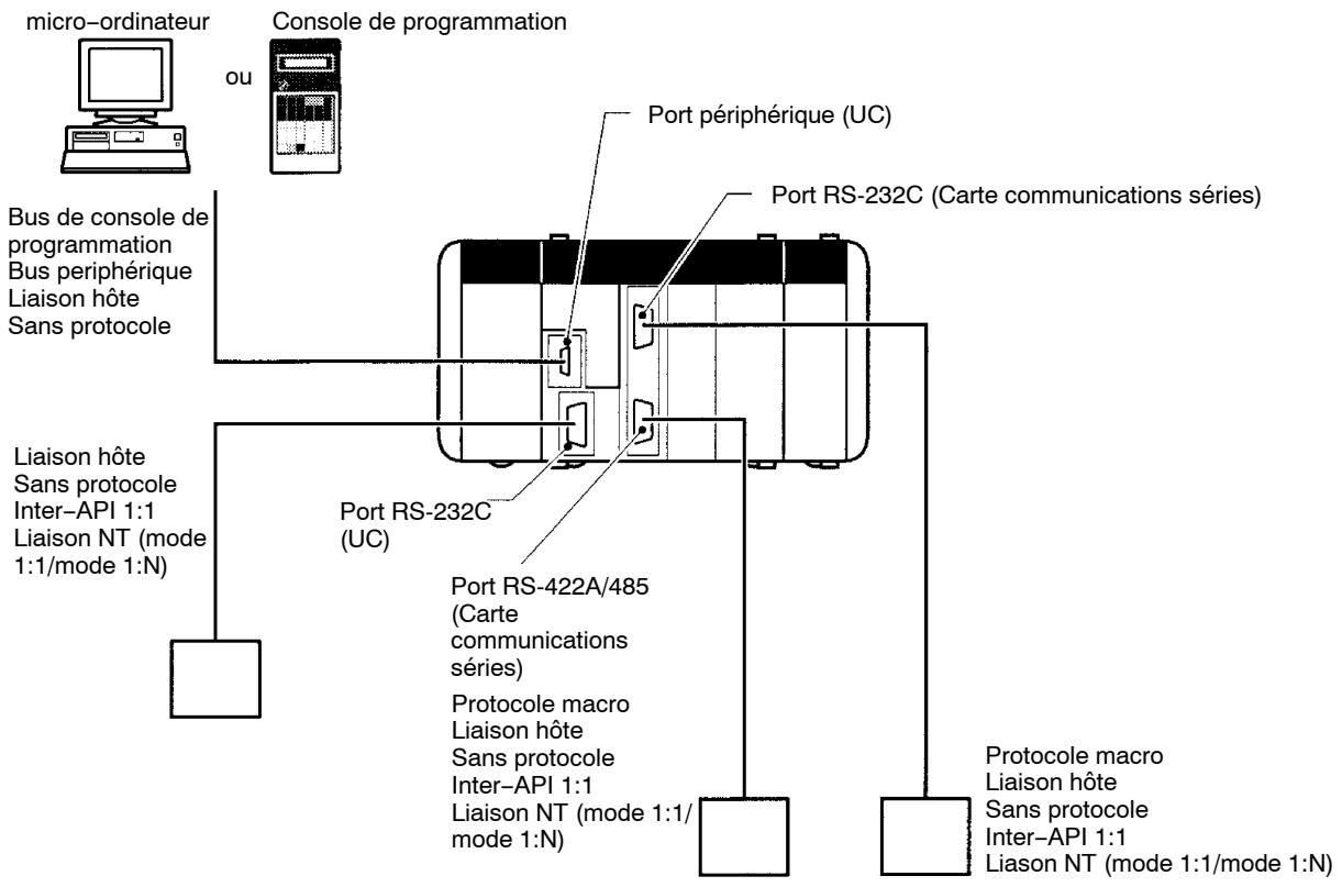 OMRON CQM1H - 1-3-1 Système de communications série - 1