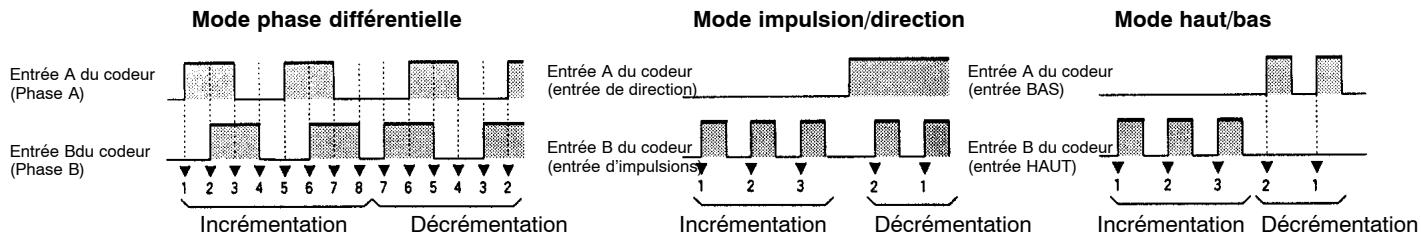 OMRON CQM1H - Entrées à impulsions - 1