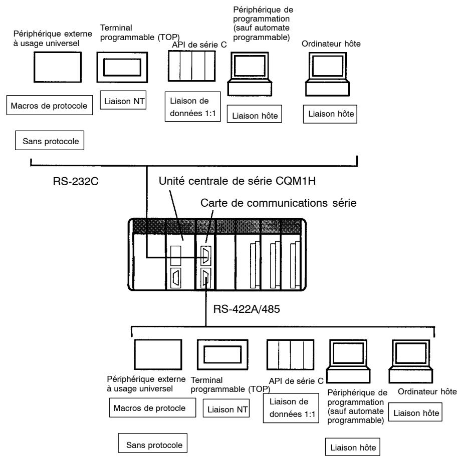OMRON CQM1H - 8-6-4 Configuration du système - 1