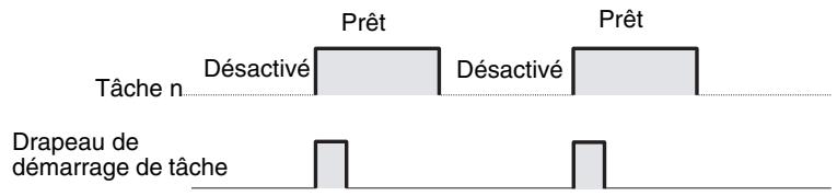 OMRON CS - Drapeau de démarrage de tâche (UC A20014, CS1-H, CJ1-H, CJ1M ou CS1D uniquement) - 1