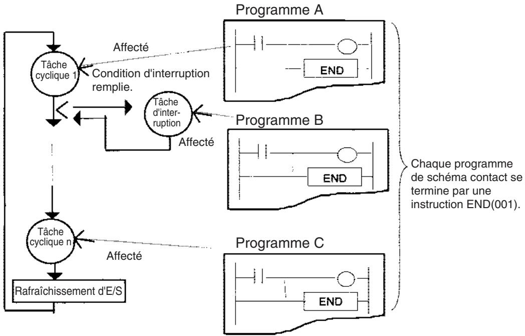 OMRON CS - 2-1-1 Programmes et tâches - 1
