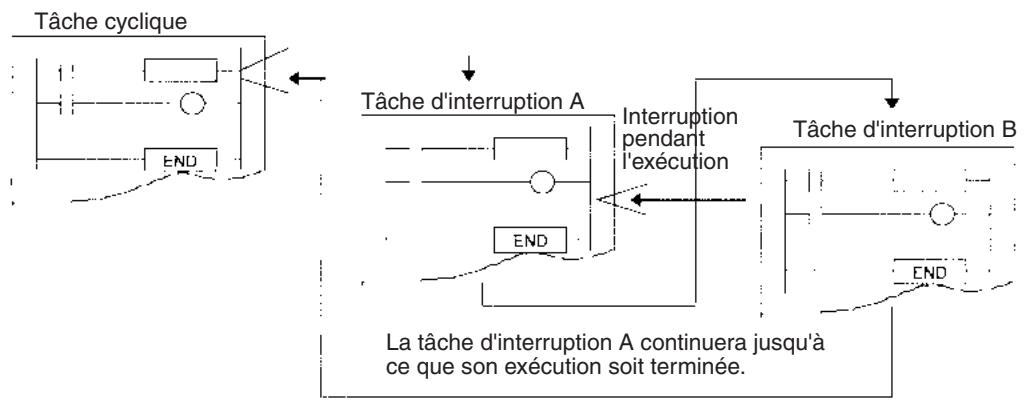 OMRON CS - Interruption pendant l'exécution d'une tâche d'interruption - 1