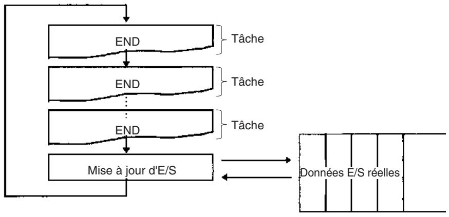 OMRON CS - Mise à jour cyclique - 1