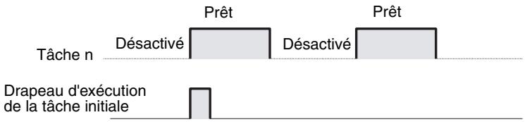 OMRON CS - Drapeau d'exécution de la tâche initiale (A20015) - 1