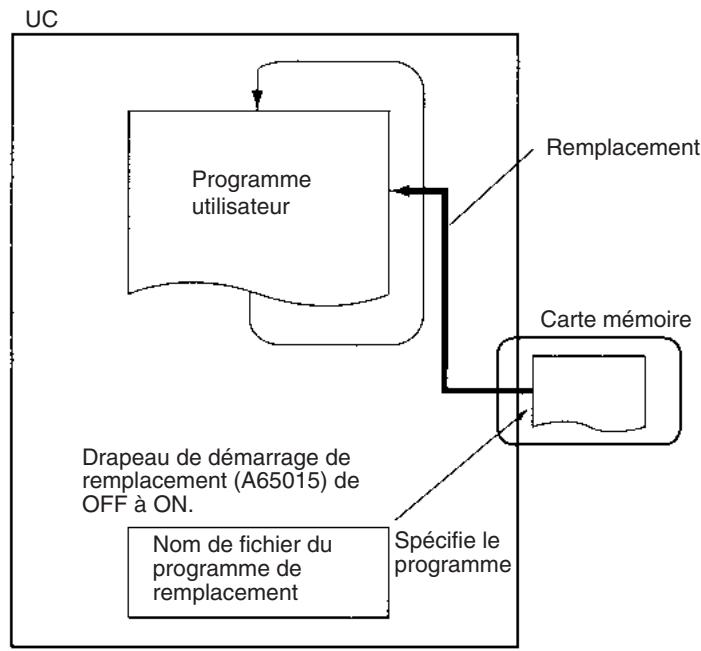 OMRON CS - 5-2-4 Remplacement du programme entier en cours d'opération - 1