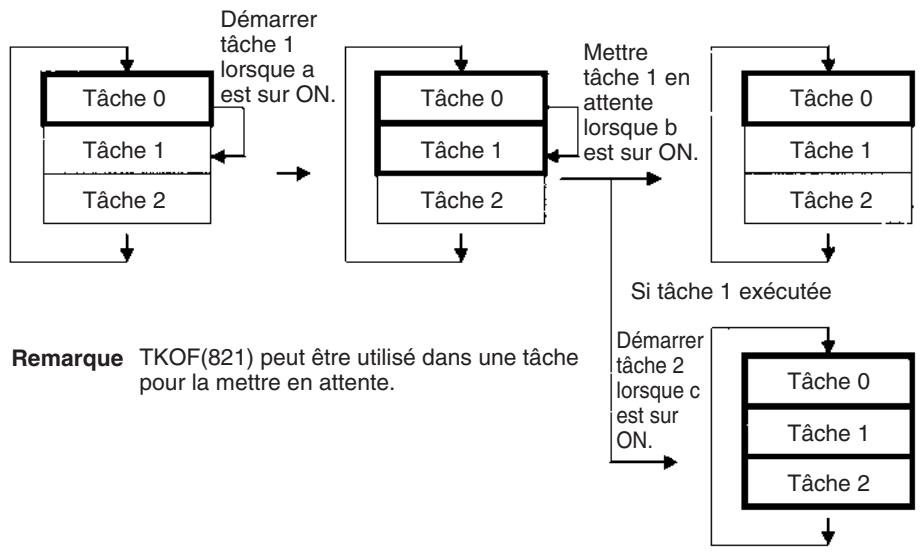 OMRON CS - Exemple: programmation à l'aide d'une tâche de contrôle - 1