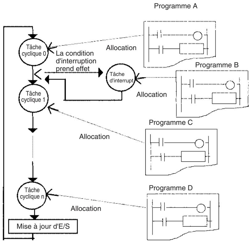 OMRON CS - 1-5 Programmes et tâches - 1