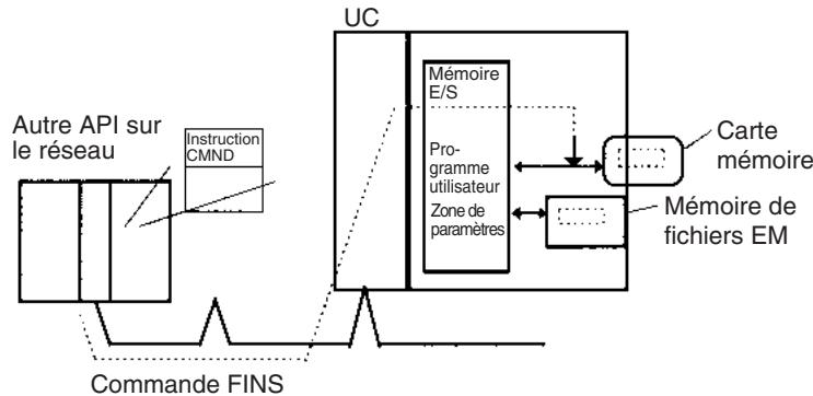 OMRON CS - Commande FINS d'une autre API réseau - 1