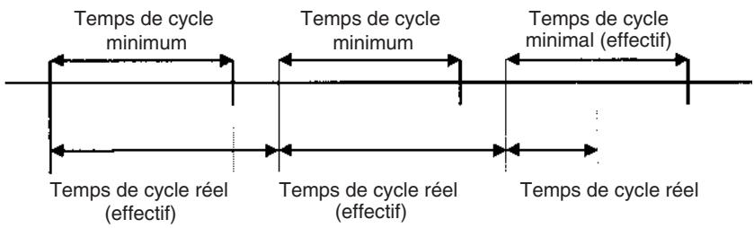 OMRON CS - 6-1-1 Temps de cycle minimum - 2