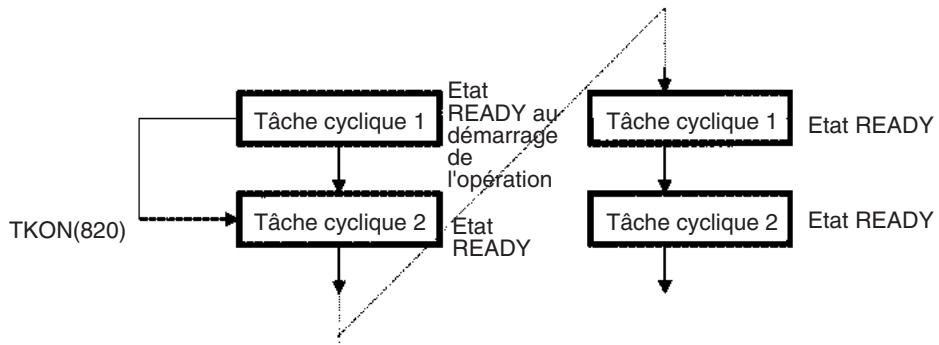 OMRON CS - Tâches et cycle d'exécution - 1