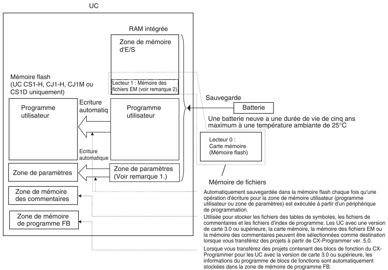 OMRON CS - 1-3-2 Diagramme des blocs de la mémoire de l'uc - 1