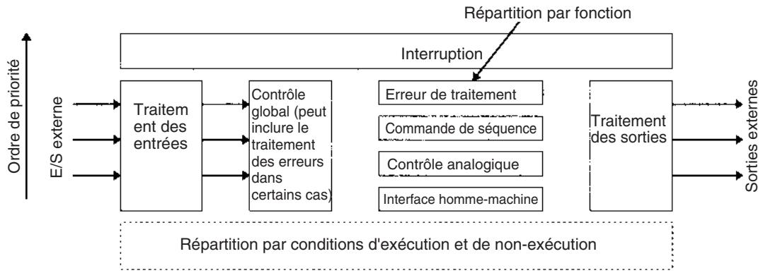 OMRON CS - 4-2-4 Conception de tâches - 1
