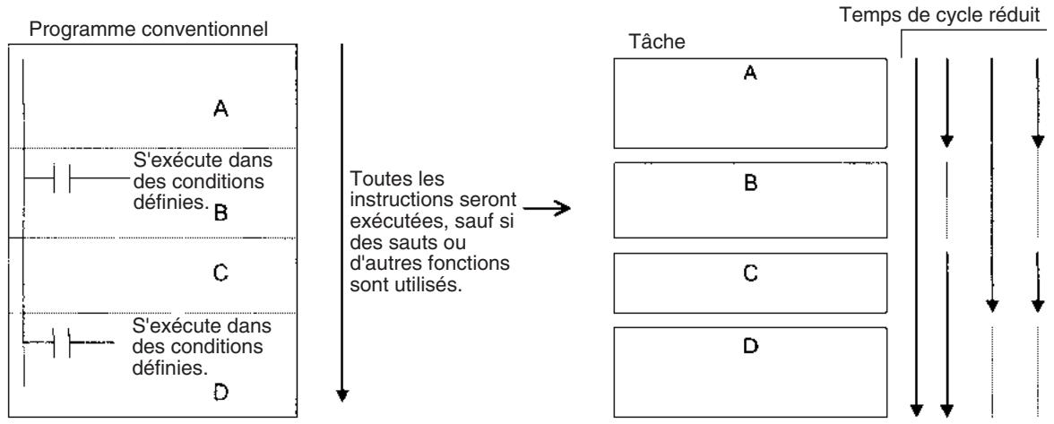 OMRON CS - Remarque - 2