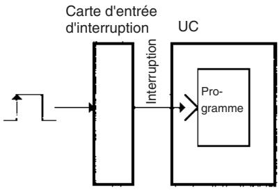 OMRON CS - Interruptions d'e/s (série CS uniquement) - 1