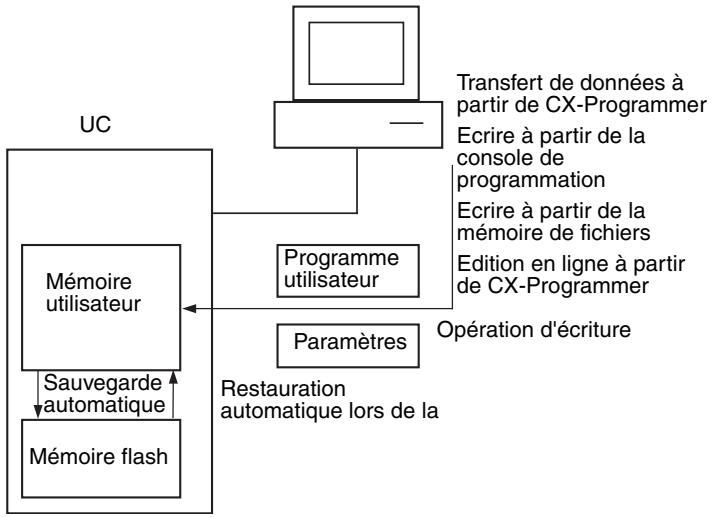 OMRON CS - 6-6-11 Mémoire flash - 1