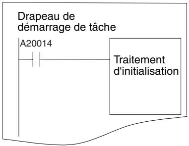 OMRON CS - Drapeau de démarrage de tâche (UC A20014, CS1-H, CJ1-H, CJ1M ou CS1D uniquement) - 2