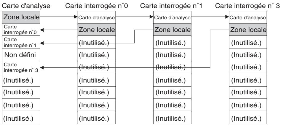 OMRON CS - Exemple : méthode de liaison de la carte d'analyse, nombre maximum de cartes : 3. - 1