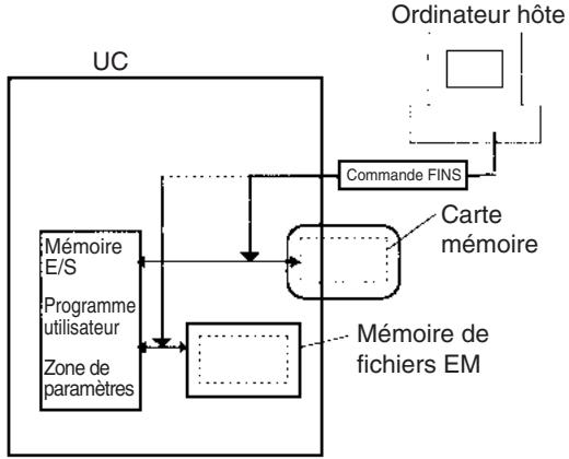 OMRON CS - 5-2-2 Commandes FINS - 1