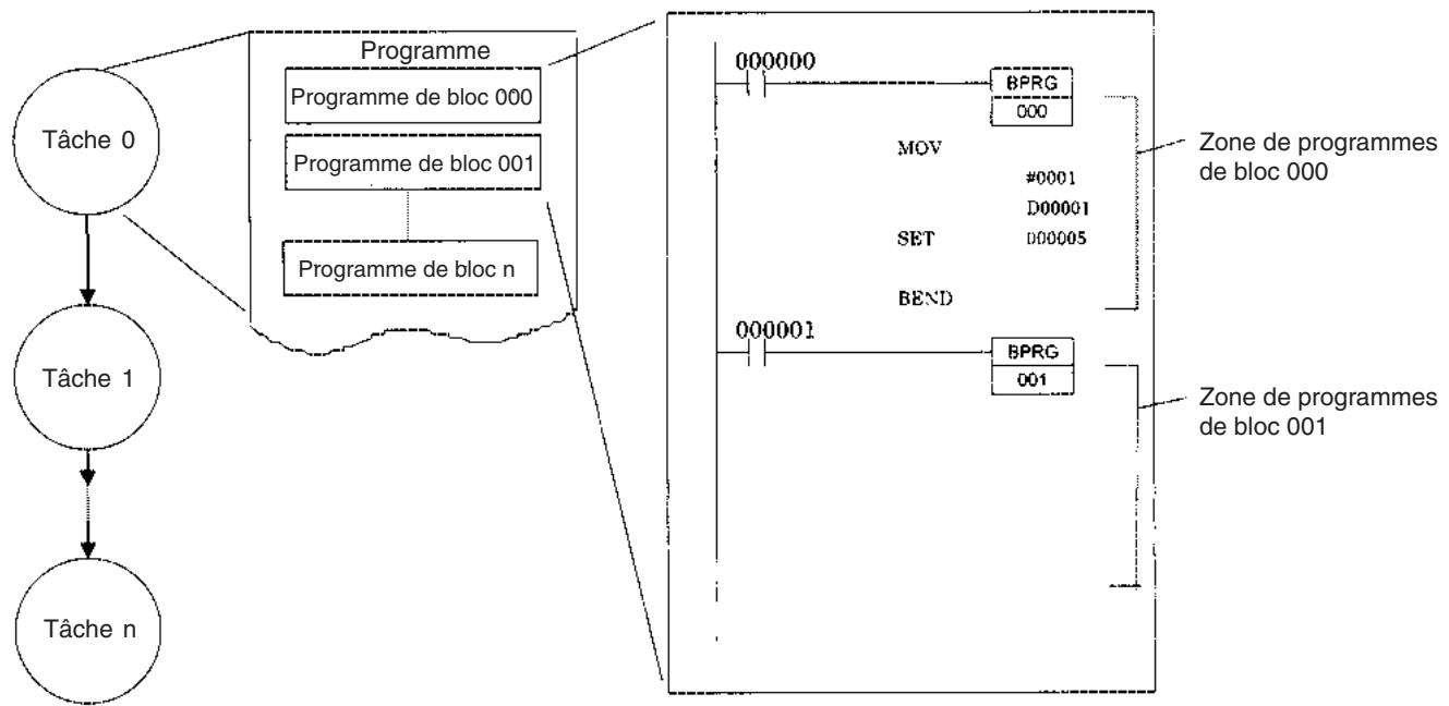 OMRON CS - Rapport entre les tâches et les programmes de bloc - 1
