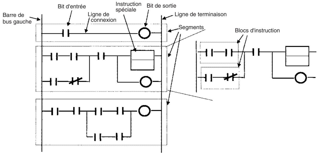 OMRON CS - Structure générale du schéma contact - 1