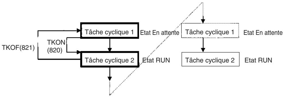 OMRON CS - Tâches et cycle d'exécution - 2