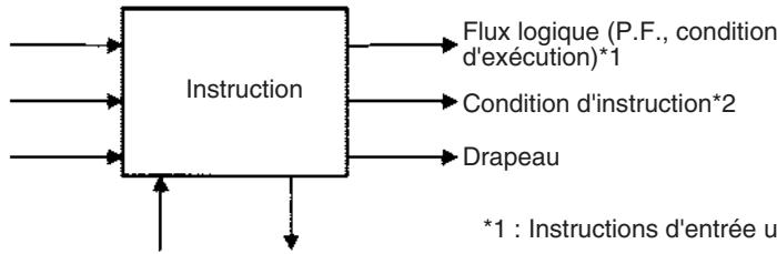 OMRON CS - 2-1-2 Informations de base concernant les instructions - 1