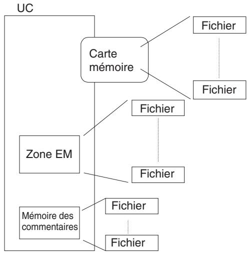 OMRON CS - 5-1 Mémoire de fichiers - 1