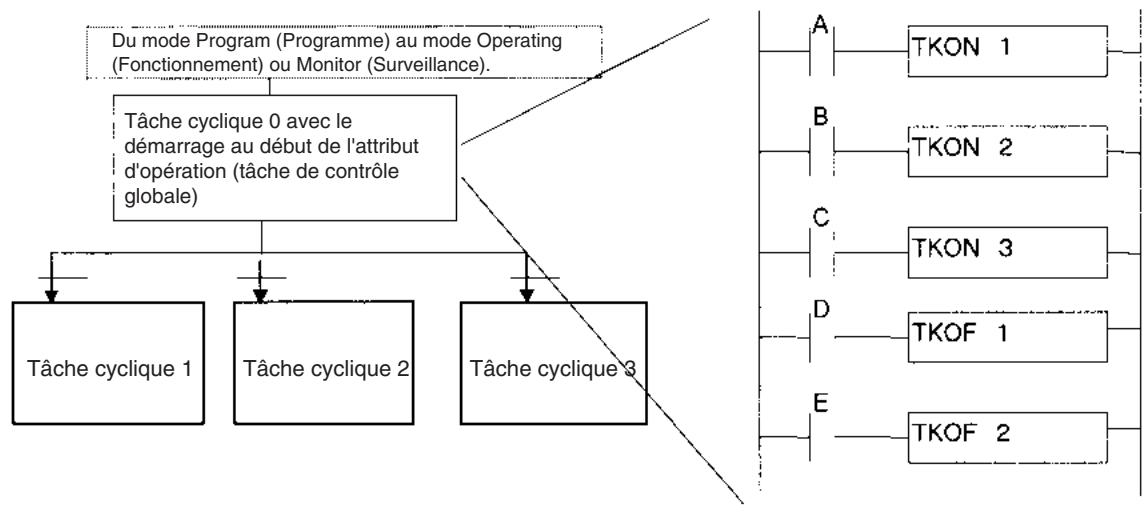 OMRON CS - Exemples de tâches - 1