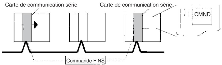 OMRON CS - Fonctions de communication de messages - 1