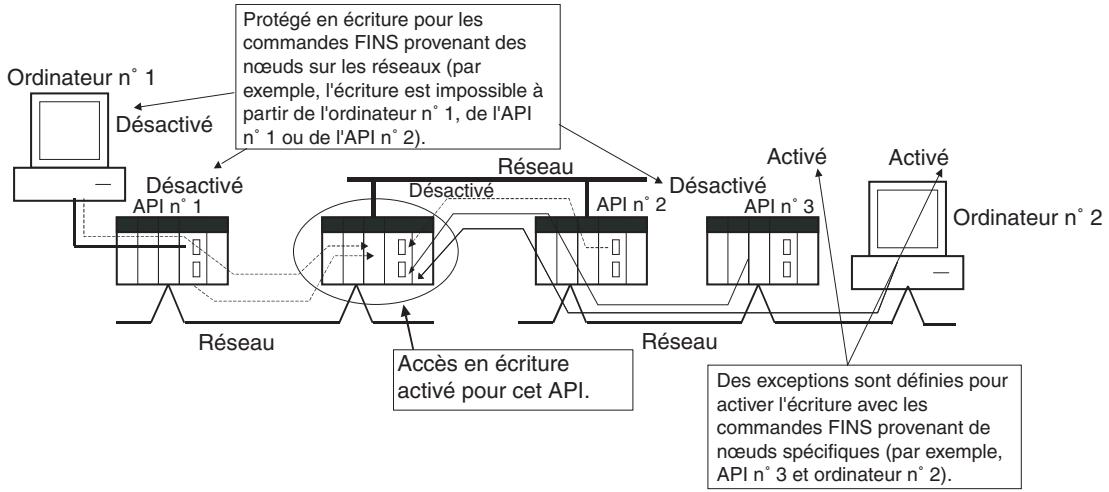 OMRON CS - 6-6-8 Protection en écriture à partir de commandes FINS envoyées aux UC via des réseaux - 1