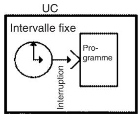 OMRON CS - Interruptions programmées - 1