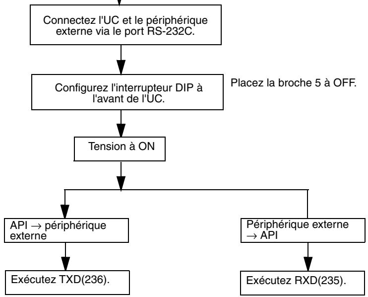 OMRON CS - Procédure - 1