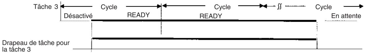 OMRON CS - Drapeaux de tâches (TK00 à TK31) - 1