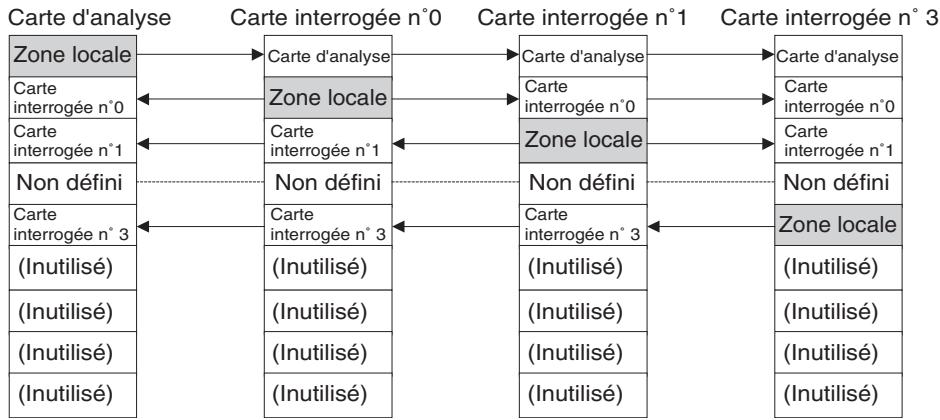 OMRON CS - Exemple : méthode de liaison complète, nombre maximum de cartes : 3. - 1