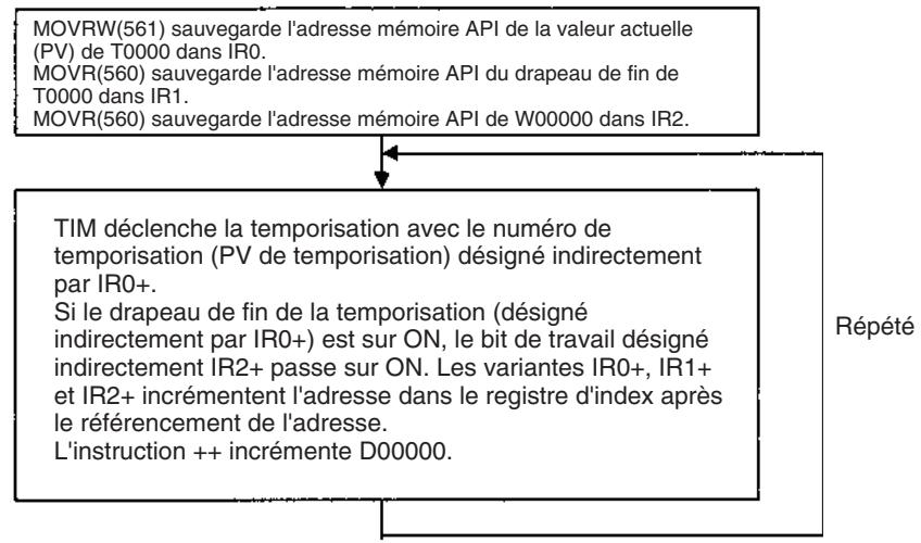 OMRON CS - Instructions d'adressage direct des registres d'index - 2