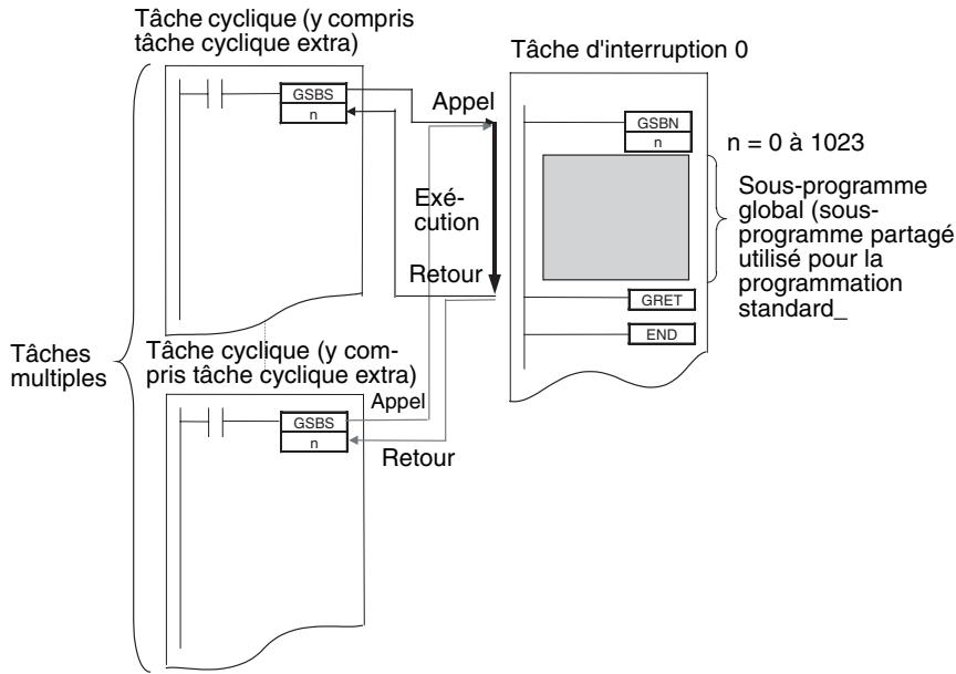 OMRON CS - 4-2-5 Sous-programmes globaux - 1