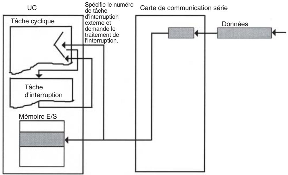 OMRON CS - Tâches d'interruption externes : tâches 0 à 255 - 2