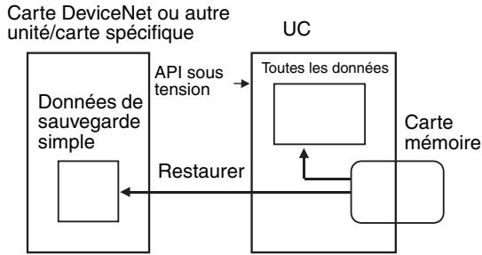 OMRON CS - Restauration de données - 1