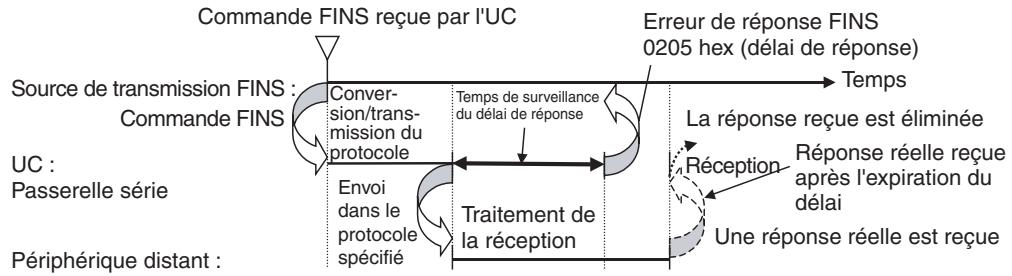 OMRON CS - Surveillance du début de réponse (mode passerelle série) - 1